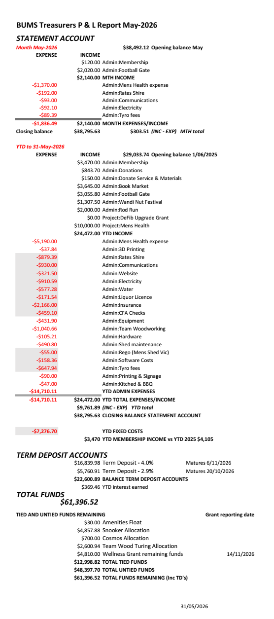 Treasurer’s report — May 2026